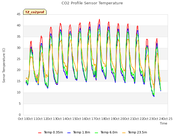 plot of CO2 Profile Sensor Temperature