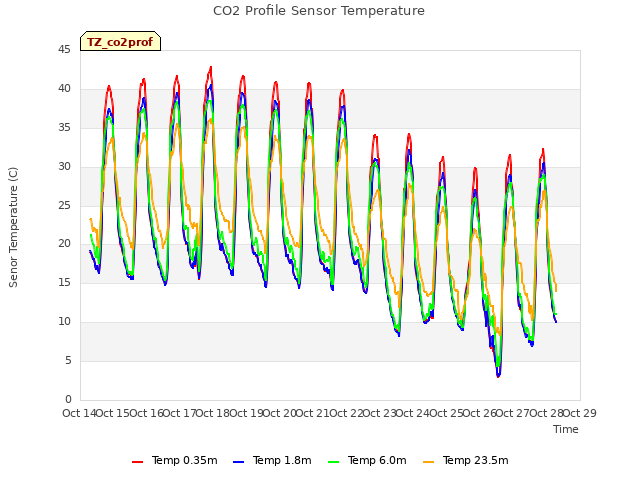 plot of CO2 Profile Sensor Temperature