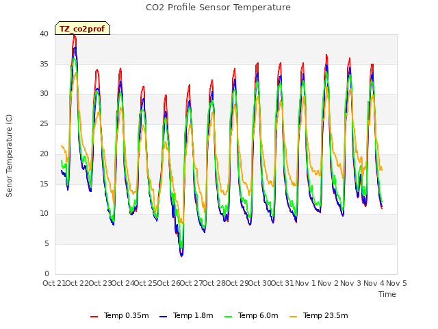 plot of CO2 Profile Sensor Temperature