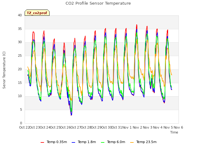 plot of CO2 Profile Sensor Temperature