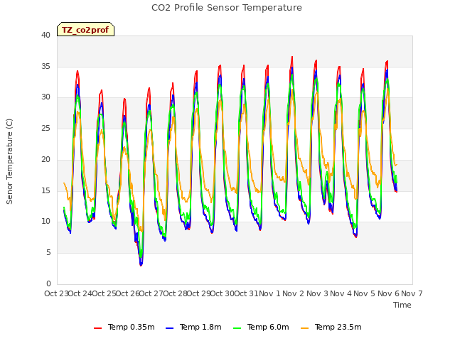 plot of CO2 Profile Sensor Temperature