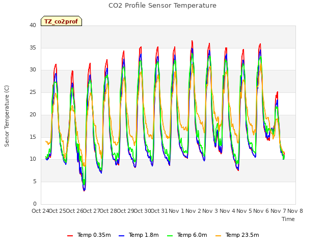 plot of CO2 Profile Sensor Temperature