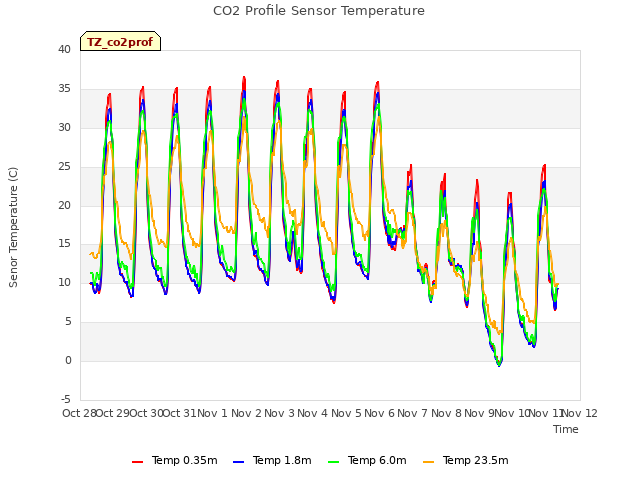 plot of CO2 Profile Sensor Temperature