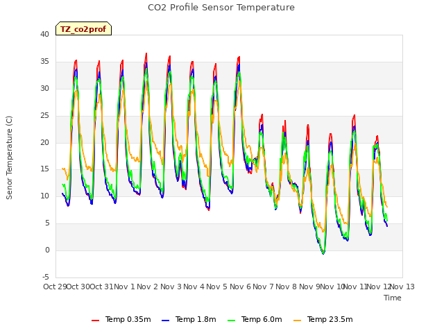 plot of CO2 Profile Sensor Temperature