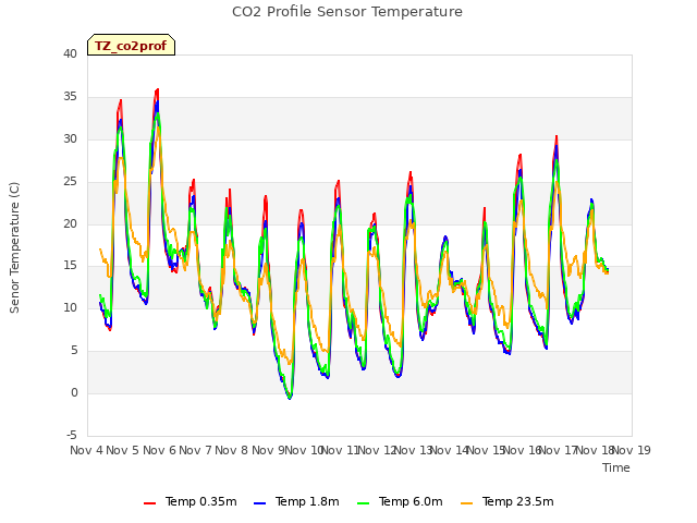 plot of CO2 Profile Sensor Temperature