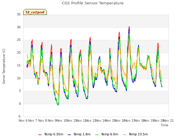 plot of CO2 Profile Sensor Temperature