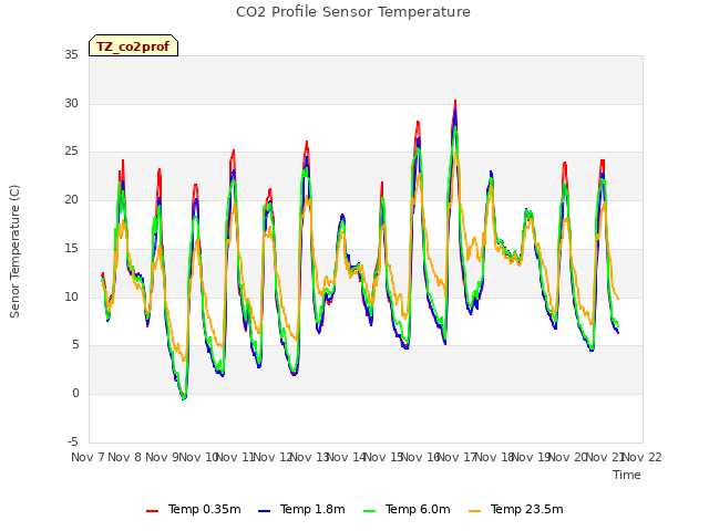 plot of CO2 Profile Sensor Temperature