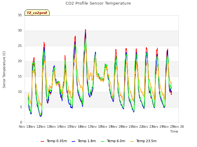 plot of CO2 Profile Sensor Temperature