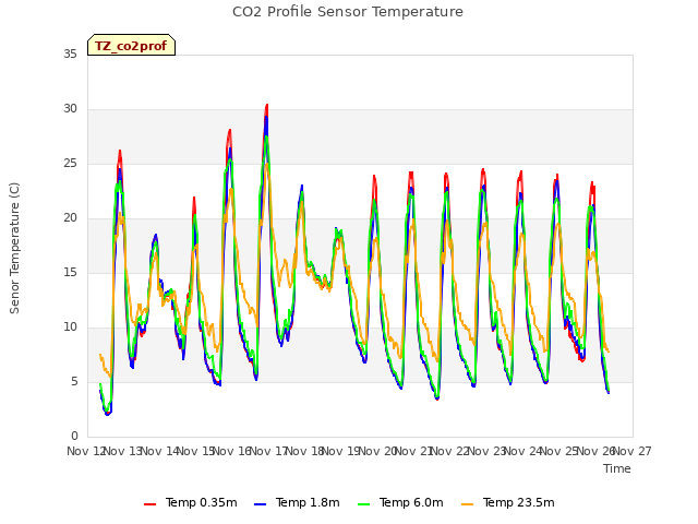 plot of CO2 Profile Sensor Temperature