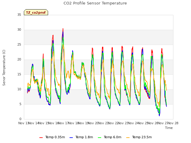 plot of CO2 Profile Sensor Temperature
