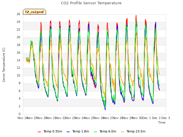 plot of CO2 Profile Sensor Temperature