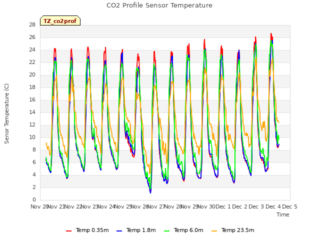 plot of CO2 Profile Sensor Temperature