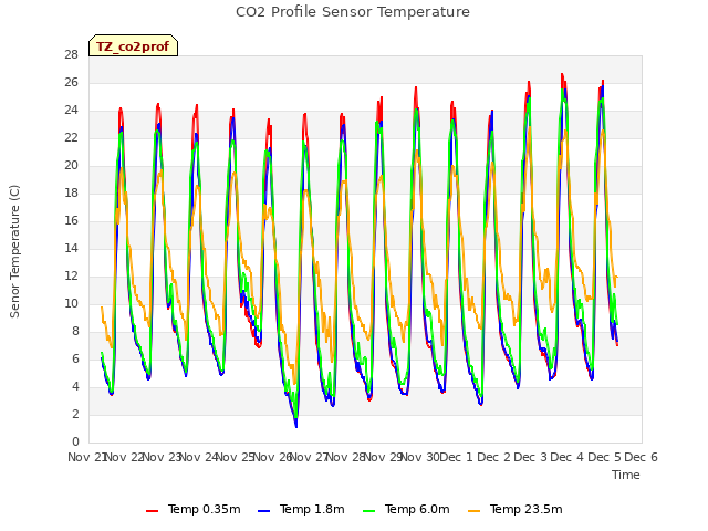 plot of CO2 Profile Sensor Temperature