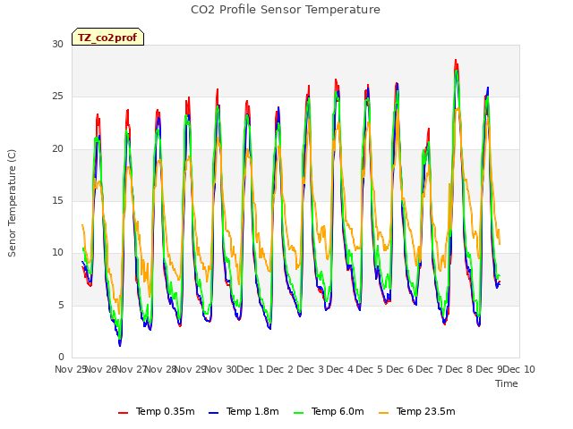 plot of CO2 Profile Sensor Temperature