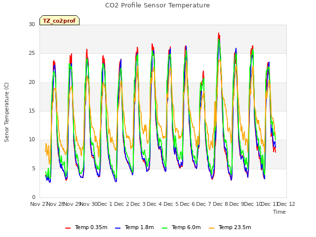 plot of CO2 Profile Sensor Temperature