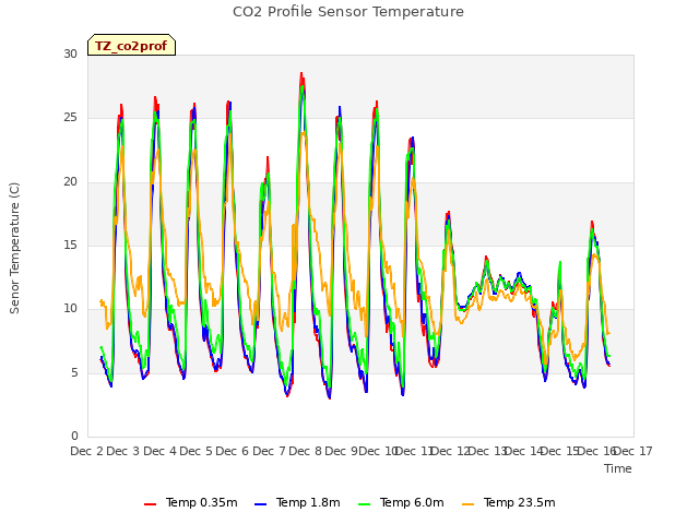 plot of CO2 Profile Sensor Temperature