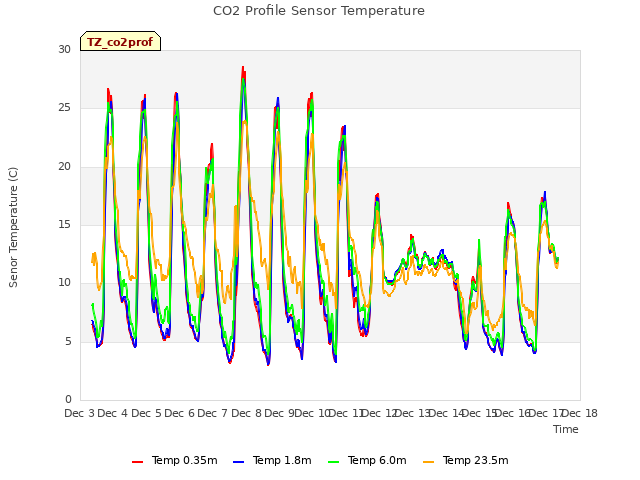 plot of CO2 Profile Sensor Temperature