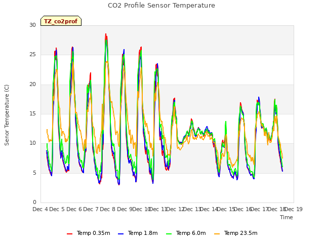 plot of CO2 Profile Sensor Temperature