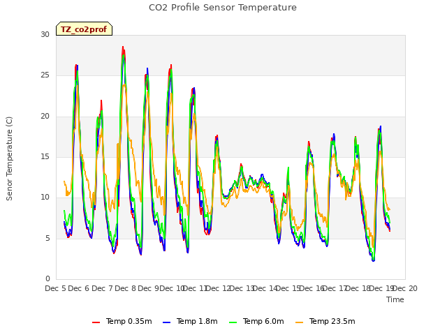 plot of CO2 Profile Sensor Temperature