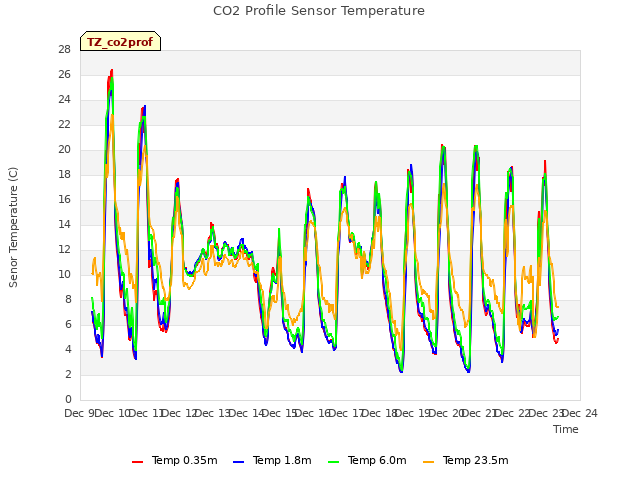 plot of CO2 Profile Sensor Temperature