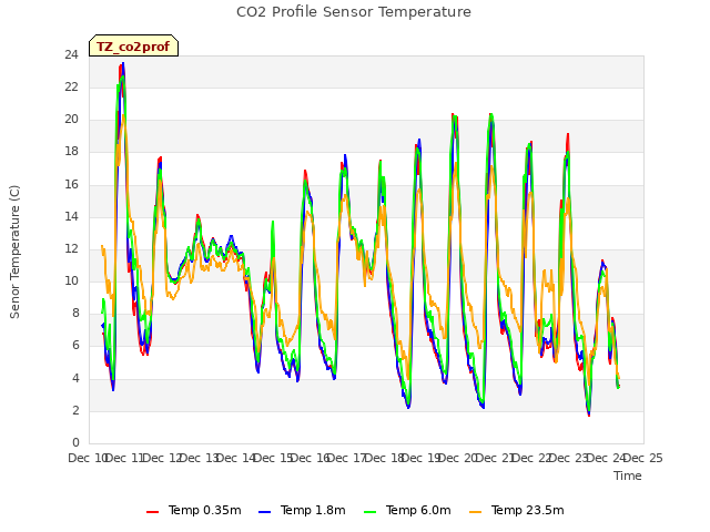 plot of CO2 Profile Sensor Temperature