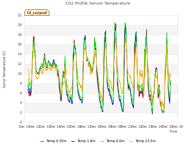 plot of CO2 Profile Sensor Temperature