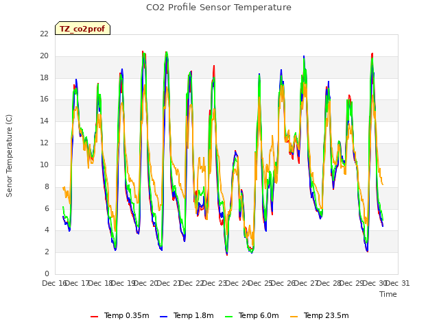 plot of CO2 Profile Sensor Temperature