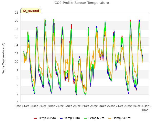 plot of CO2 Profile Sensor Temperature