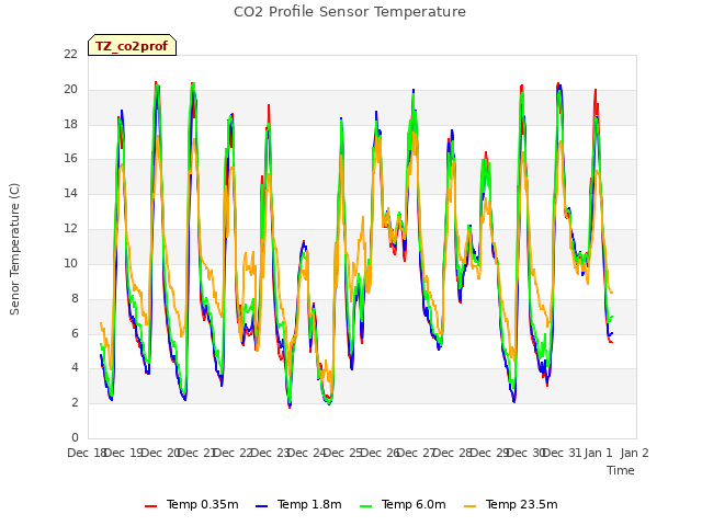 plot of CO2 Profile Sensor Temperature