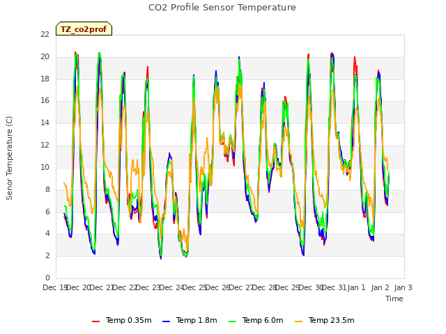 plot of CO2 Profile Sensor Temperature