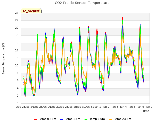 plot of CO2 Profile Sensor Temperature