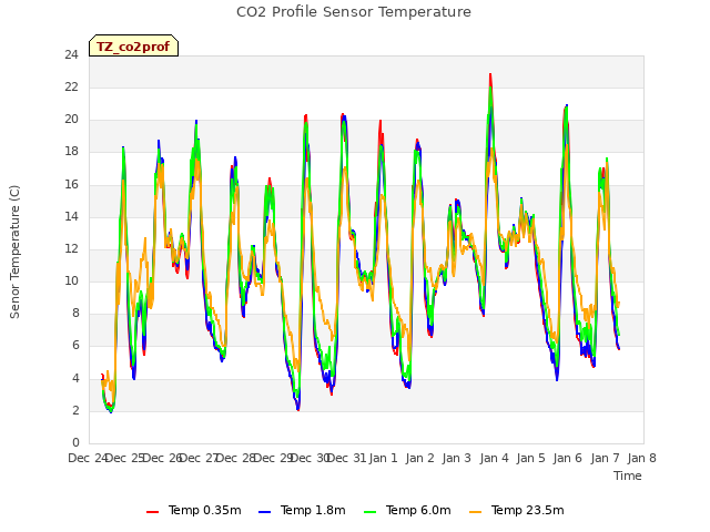 plot of CO2 Profile Sensor Temperature