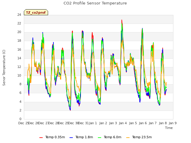 plot of CO2 Profile Sensor Temperature