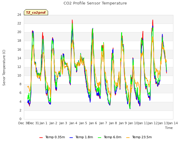 plot of CO2 Profile Sensor Temperature