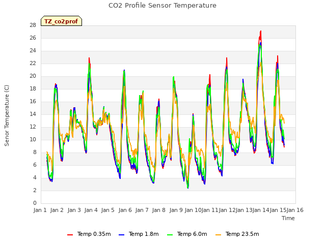 plot of CO2 Profile Sensor Temperature