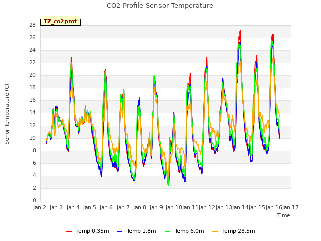 plot of CO2 Profile Sensor Temperature