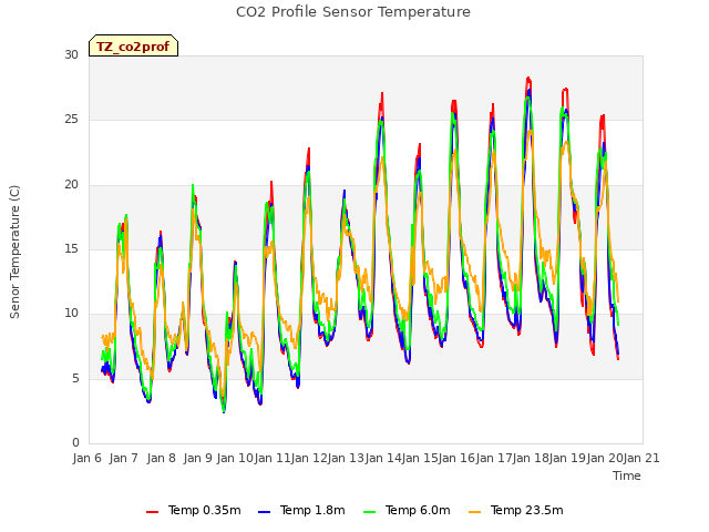 plot of CO2 Profile Sensor Temperature