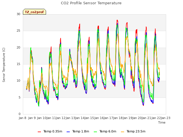 plot of CO2 Profile Sensor Temperature