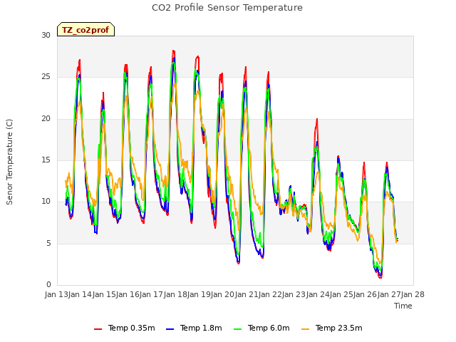 plot of CO2 Profile Sensor Temperature