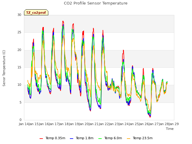 plot of CO2 Profile Sensor Temperature