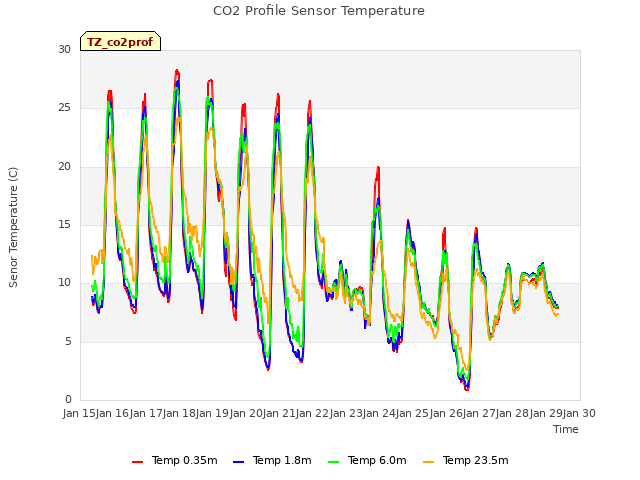 plot of CO2 Profile Sensor Temperature