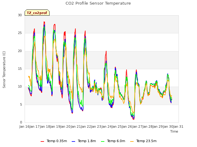 plot of CO2 Profile Sensor Temperature