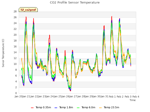 plot of CO2 Profile Sensor Temperature