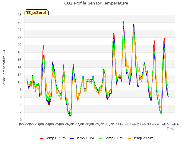 plot of CO2 Profile Sensor Temperature