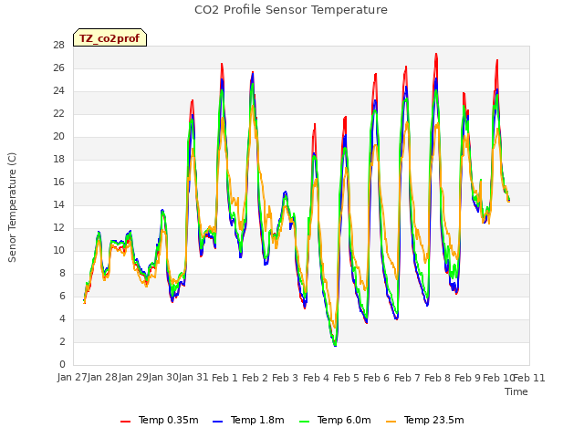 plot of CO2 Profile Sensor Temperature