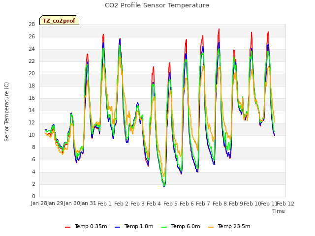 plot of CO2 Profile Sensor Temperature