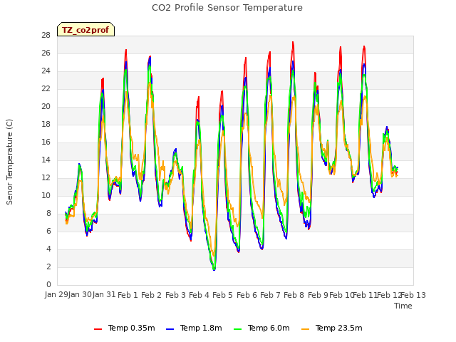 plot of CO2 Profile Sensor Temperature