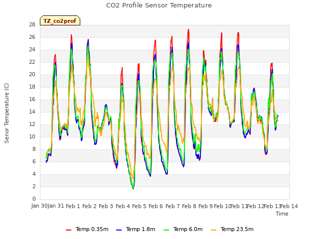 plot of CO2 Profile Sensor Temperature