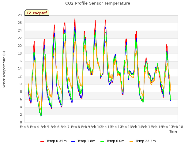 plot of CO2 Profile Sensor Temperature