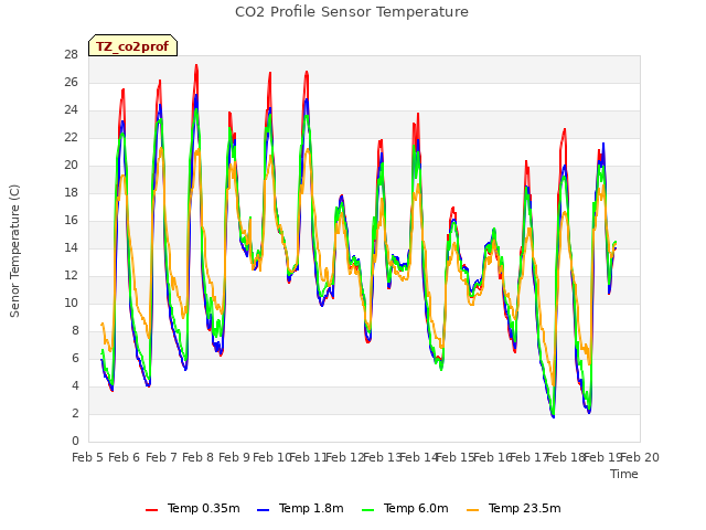 plot of CO2 Profile Sensor Temperature